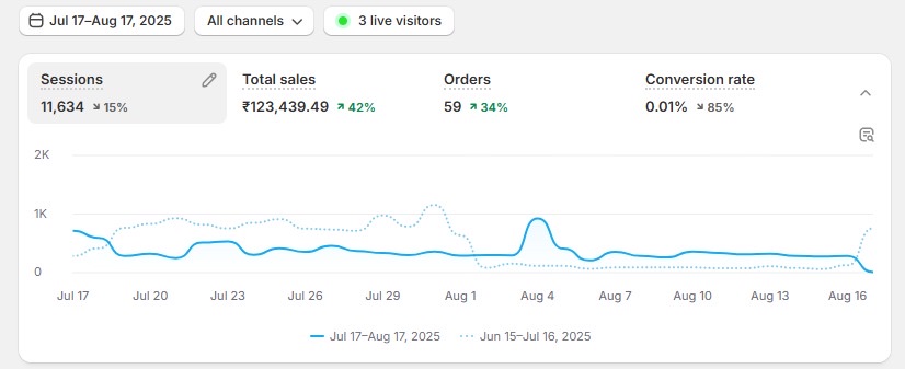Ad results dashboard screenshot